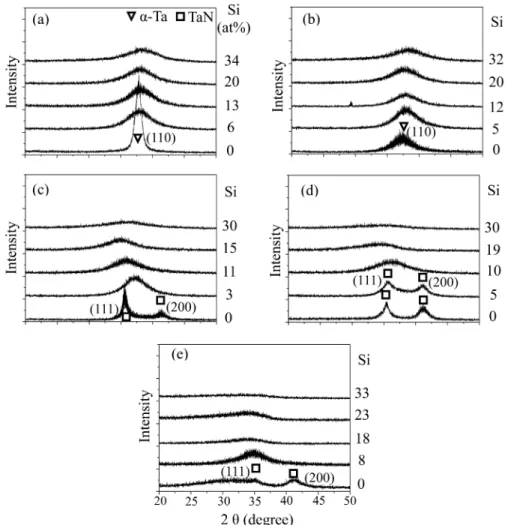 Fig. 2 는 Ta-Si-N박막에서 Si의 조성비가 각각 0, 6, 15,