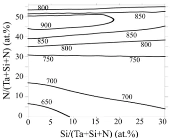 Fig. 5. Contour map of Cu diffusion barrier failure temperature of Ta-Si-N film.