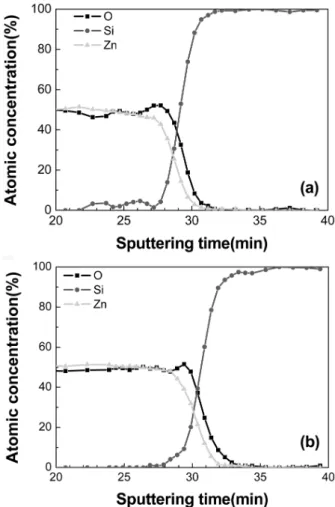 Fig. 1 은  시편  1과  시편  2는 ZnO:Al 층과 a-Si:H 층의 계면부분에서  O와 Si, Zn을 AES로 원소농도를 측정한 그 래프이다