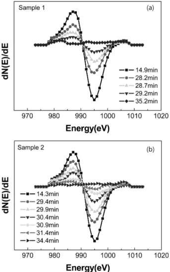 Fig. 2. Differentiated AES spectra of O KLL of (a) sample of a-Si:H with ZnO deposited at 0.5 mTorr and (b) sample of a-Si:H with ZnO deposited at 3 mTorr before depositing at at 0.5 mTorr.