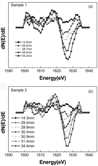 Fig. 4. Differentiated AES spectra of Si KLL of (a) sample of a-Si:H with ZnO deposited at 0.5 mTorr and (b) sample of a-Si:H with ZnO deposited at 3 mTorr before depositing at at 0.5 mTorr.