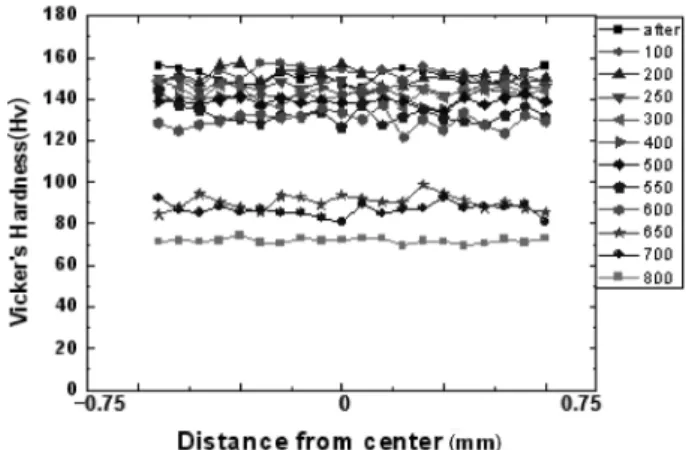Fig. 7. The variation of hardness through the thickness of the samples annealed at various temperatures after conventional rolling