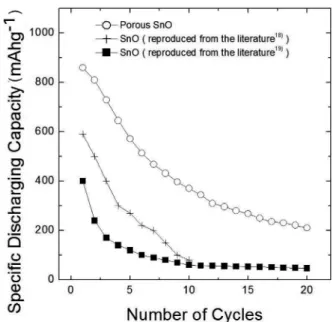 Fig. 5. (a) Typical voltage profiles at different discharging rates and (b) variation in capacity retention with discharging rate