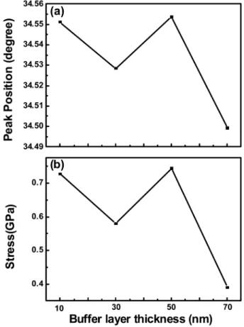 Fig. 4. PL spectra of the ZnO/ZnO/p-Si(111) sample with various ZnO buffer layer thickness