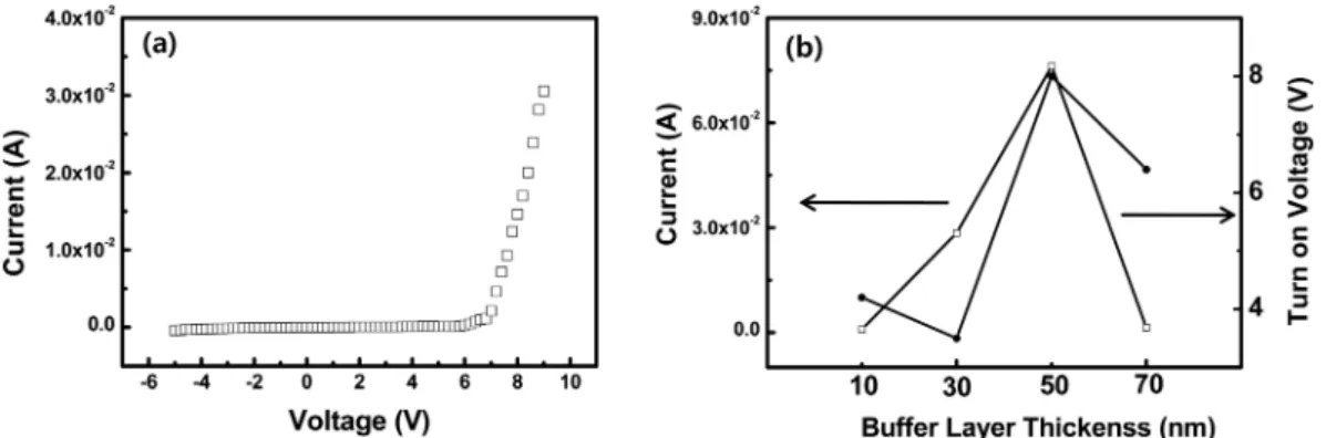 Fig. 5. I-V characteristics of ZnO/ZnO/p-Si(111) sample with various ZnO buffer layer thickness ; (a) I-V curve at 50 nm buffer layer thickness and (b) current and turn on voltage.