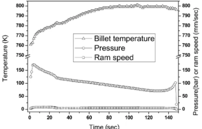 Fig. 4. Billet temperature, pressure and ram speed variations of Al 6061 extrusion process before press quenching