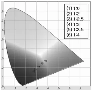 Fig. 7. CIE diagram of blue chip-based ZnS:Mn,Bi LED. 