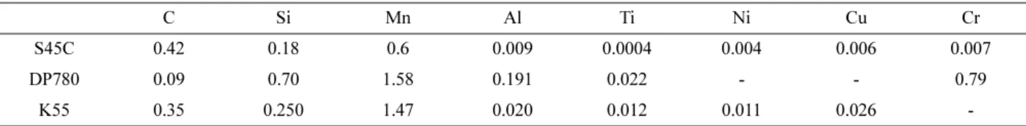 Table 1. Chemical composition of steel (wt.%).