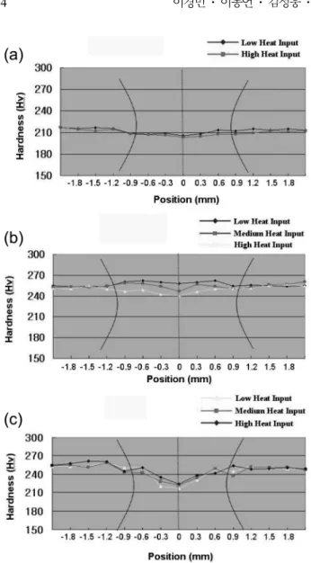 Fig. 6. Hardness as a function of heat input and alloying elements;