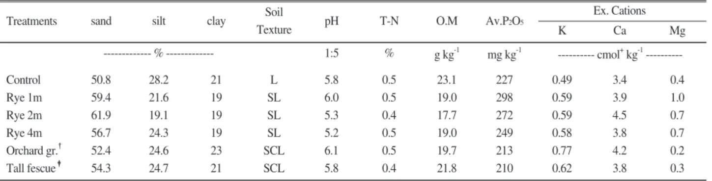 Fig. 1.Outline of experimental treatment was installed in slope land.