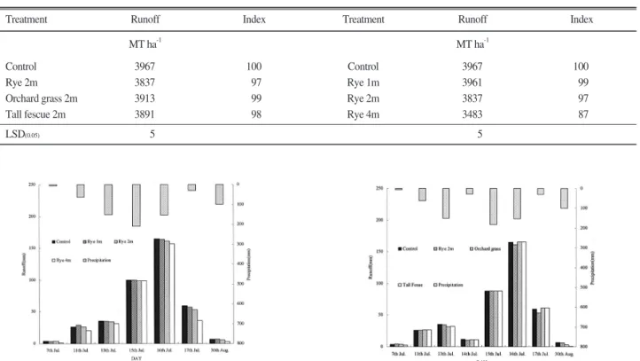 Fig. 2.Periodic changes of runoff occurred during the