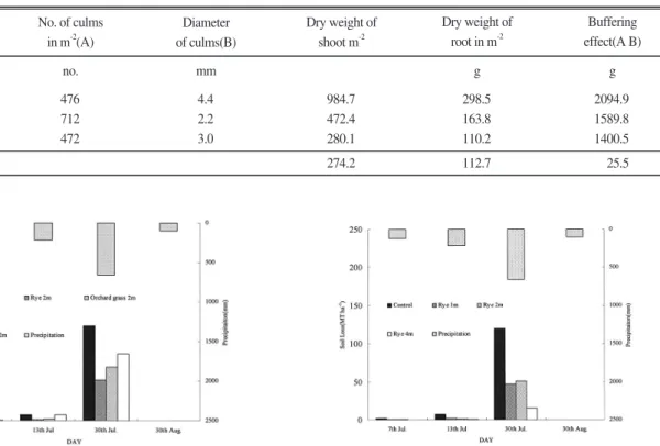 Table 4 shows that buffering effect of rye is higher than that of orchard grass and tall fescue