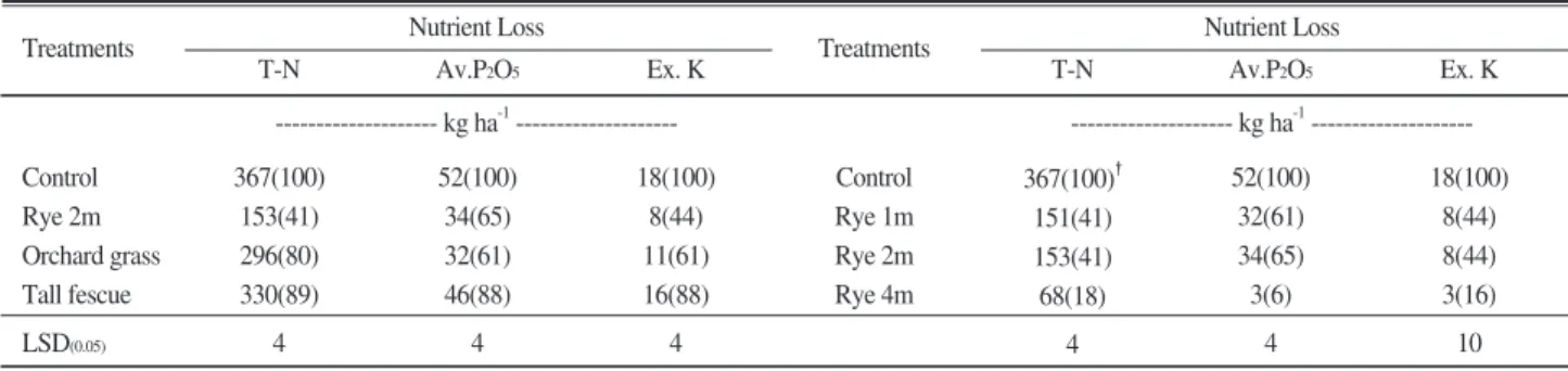 Table 5. Nutrient loss occurred from runoff during the experiment period. 