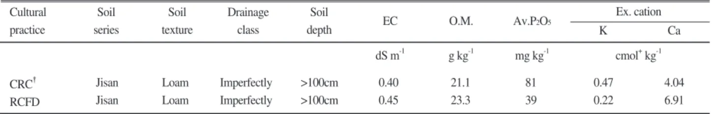 Table 2. Soil physical and water chemical characteristics of investigated sites.