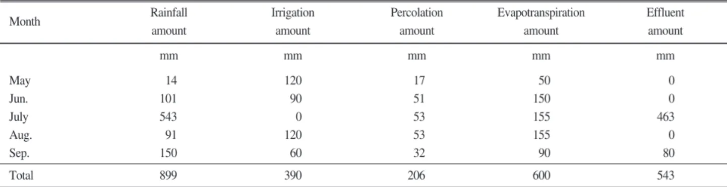 Table 4. Monthly effluent amount calculated by revised TANK model during rice cultivation from RCFD " " and CRC area.