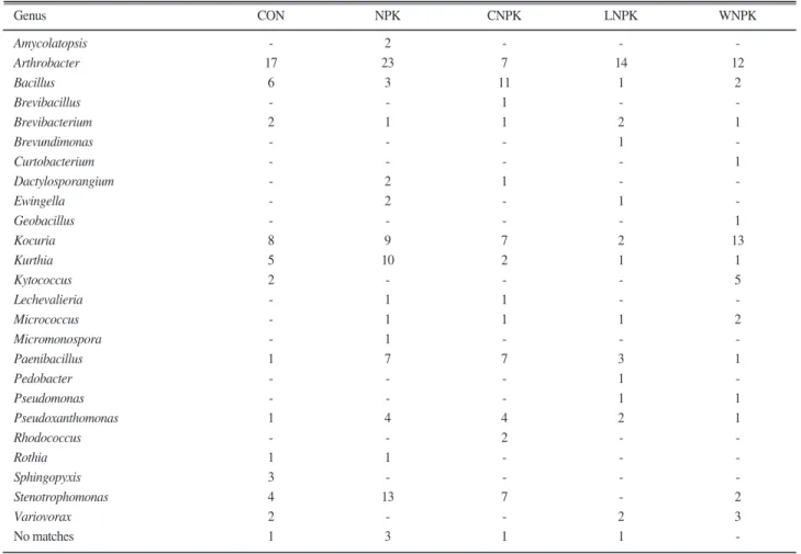 Table 3. Bacterial genus isolated from long-term rice paddy field.