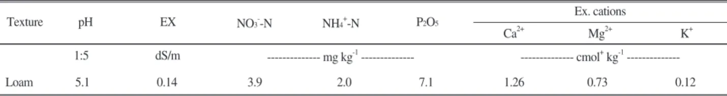 Table 1. Physico-chemical properties of soil used in the experiment.
