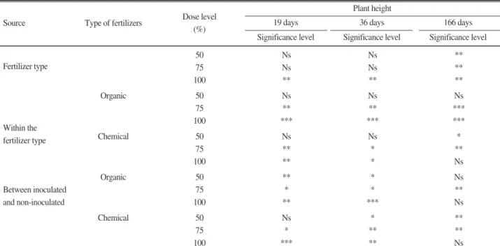 Table 2. Effect of different fertilizers, fertilizer levels and M. suomiense CBMB120 inoculation on red pepper plant height.