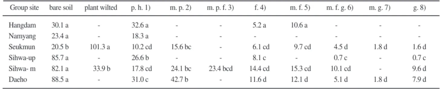 Table 2. ANOVA result for soil salinity of study sites (in 2002) explains that the soil salinity significantly differed among plant stands and the gradient of soil salinity for plant stands can be ordered