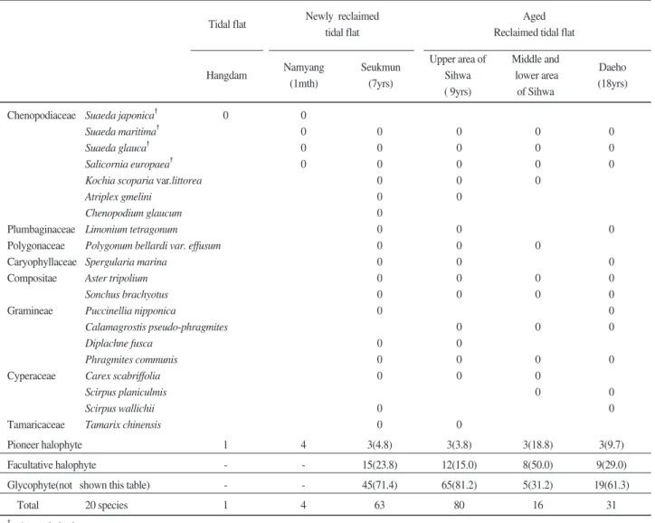 Table 4. The classification of halophyte in the reclaimed tidal flats and the tidal flat in 2002 was ordered 8 family, 17 genus, and 20 species