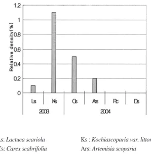 Fig. 2. On the second year(2003) of reclamation, relative density of pioneer halophyte group(Se, Sj, Sg, and Sm) was higher than facultative halophyte (At, Lt, Sb, and Pc) and glycophyte group(As and Ec), on the third year(2004) relative density of faculta