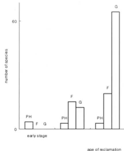 Fig. 6. This scheme shows that the flora changes along with the time after reclamation