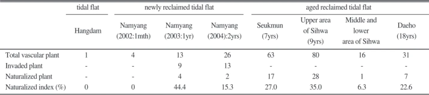 Table 5. On the newly reclaimed tidal flat (Namyang), naturalized index was rapidly increased