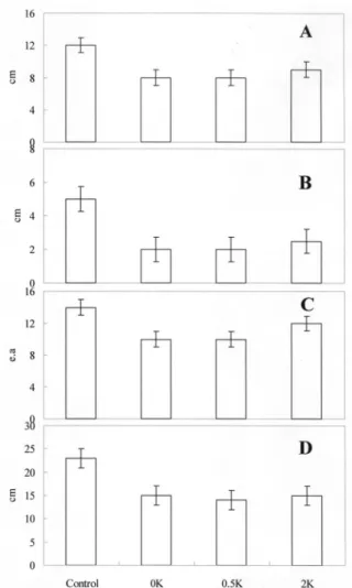 Table 1. Percentage of wilted plant as affected by different potassium levels. Control contains normal nutrient solution, 1 N-1 P-1 K
