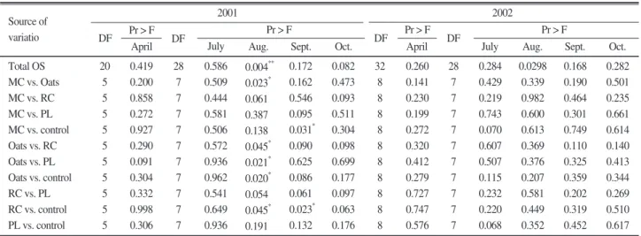 Table 1. Contrast tests for substrate utilization patterns for soils sampled over time