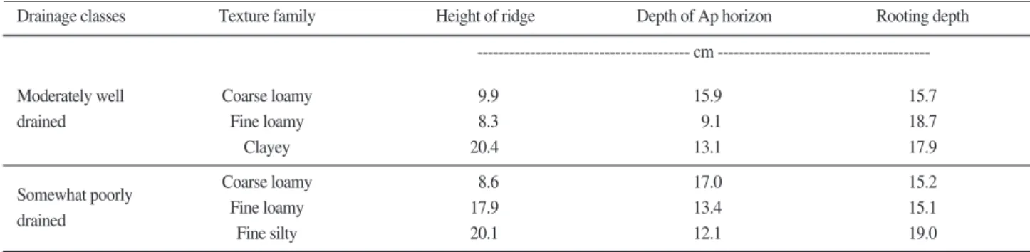 Table 1. Comparison of rooting depth and Ap horizon as affected by different soil characteristics of vineyard converted from paddy soil.