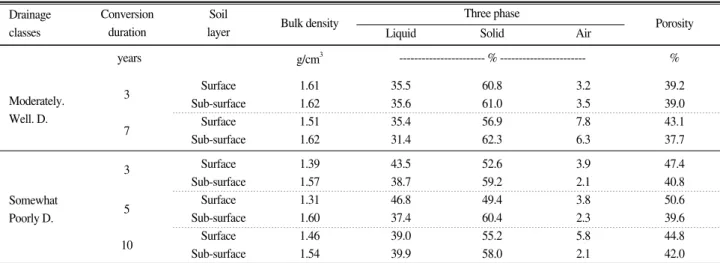 Table 3. Changes in soil surface physical properties of vineyard as affected by conversion duration and drainage condition.