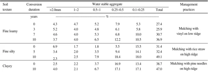 Fig. 2. Comparison of air permeability at different soil depth of a 10-year converted vineyard and cultivated field