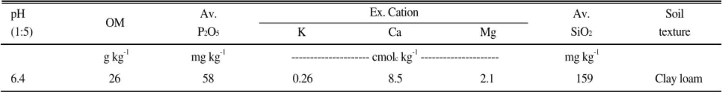 Table 1. Physico-chemical properties of paddy soil used in the experiment.