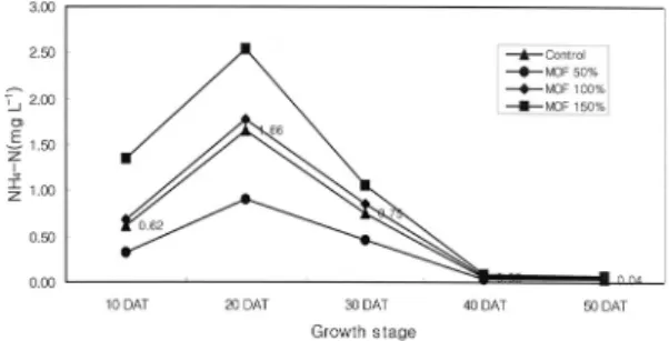 Fig 2. Temporal changes of ammonium-nitrogen content in surface water by application mixed organic fertilizer.