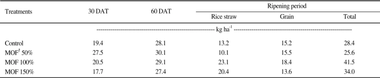 Table 6. Temporal changes of nitrogen use efficiency by application mixed organic fertilizer.