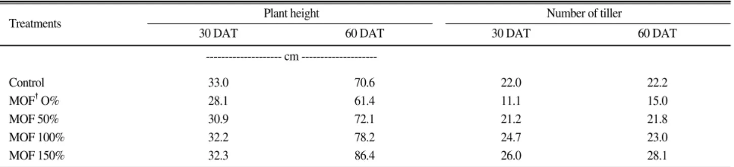 Table 8. Quality factors of brown rice as affected by application of mixed organic fertilizer