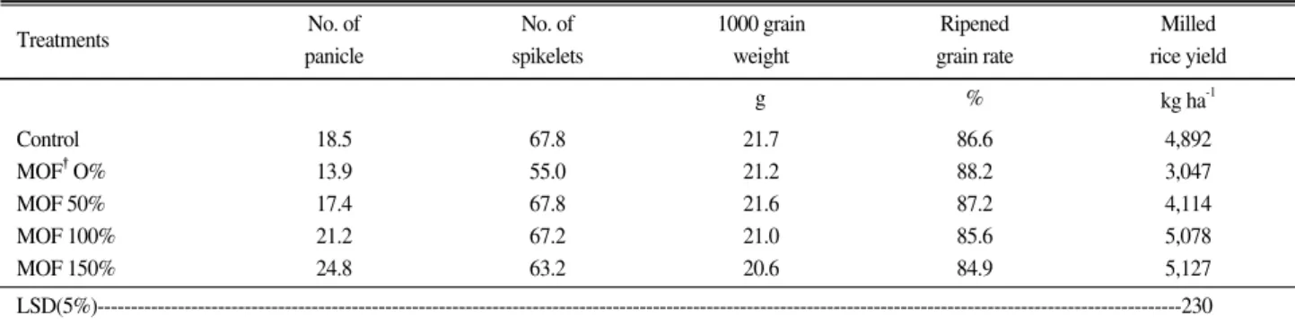 Table 10. Yield and yield components by application mixed organic fertilizer.