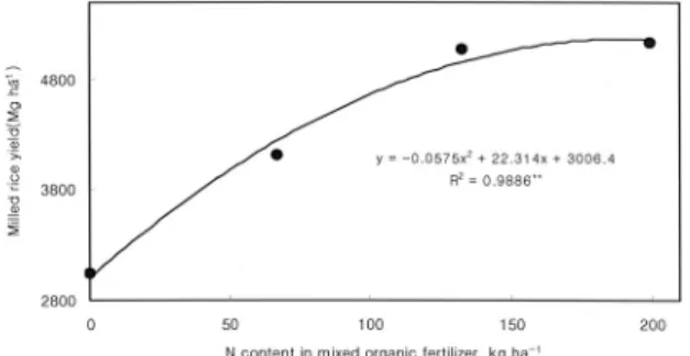 Fig. 7. Relationships between milled rice yield and N content in mixed organic fertilizer