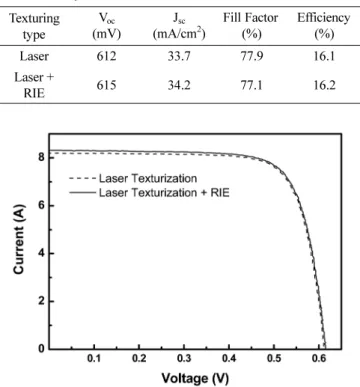 Fig. 4. Current-voltage measurement of crystalline silicon solar cell with different texturing methods.