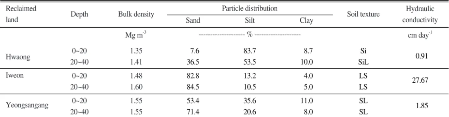 Table 2. Soil chemical properties of the experimented sites before crop cultivation in the three reclaimed lands.