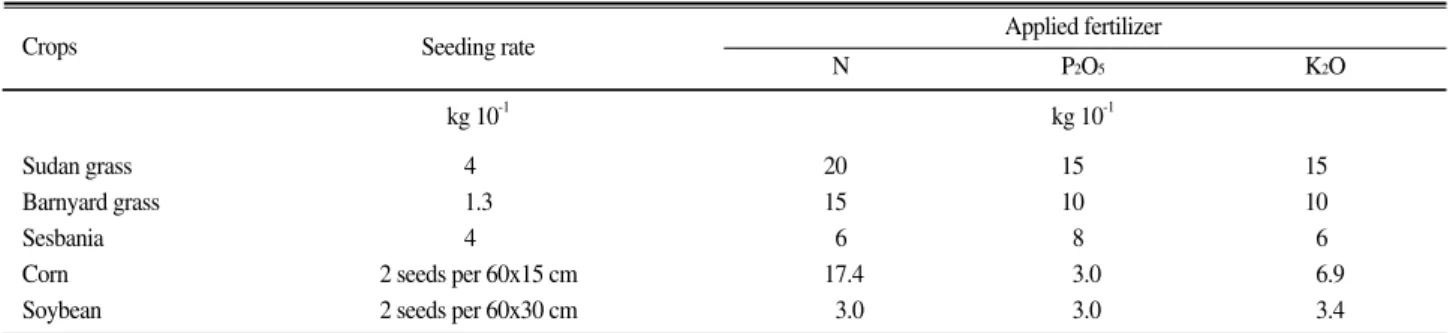 Table 3. Seeding rates and amount of applied fertilizer for cultivation of crops.