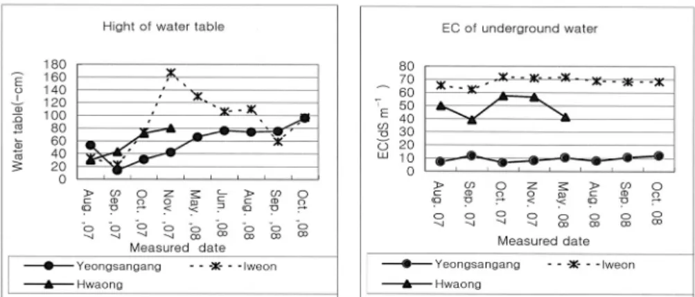 Fig. 3. Spatial distribution map of soil salinity measured before(May) and after(October) field  experiment of soiling and forage crops in the three reclaimed lands in 2007