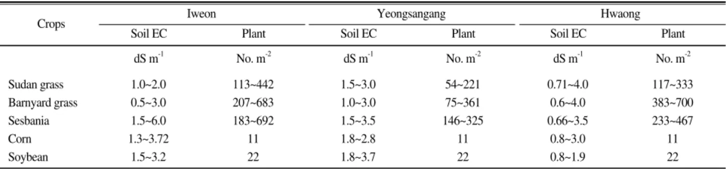 Table 4. Emerged plant number of crops and surface soil salinity at the experimented field with desalting treatment by three days- days-flooding before seeding of soiling and forage crops in 2007.