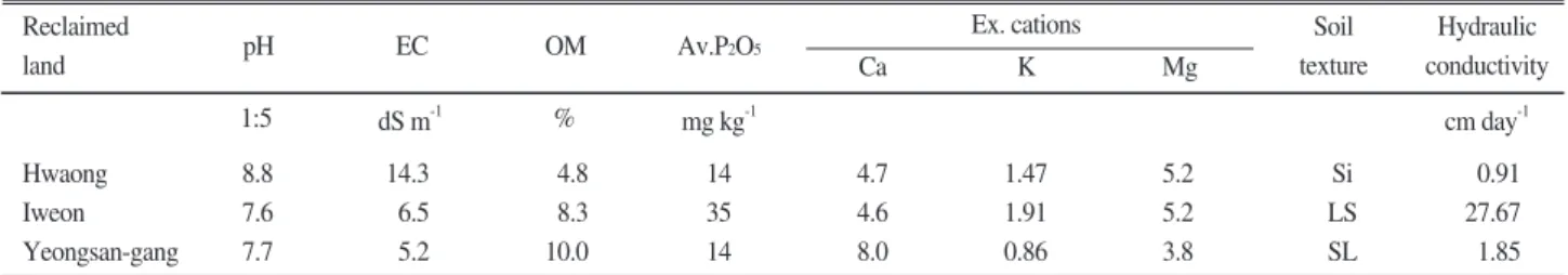 Table 1. Soil properties of the experimented sites before crop cultivation in the three reclaimed lands.