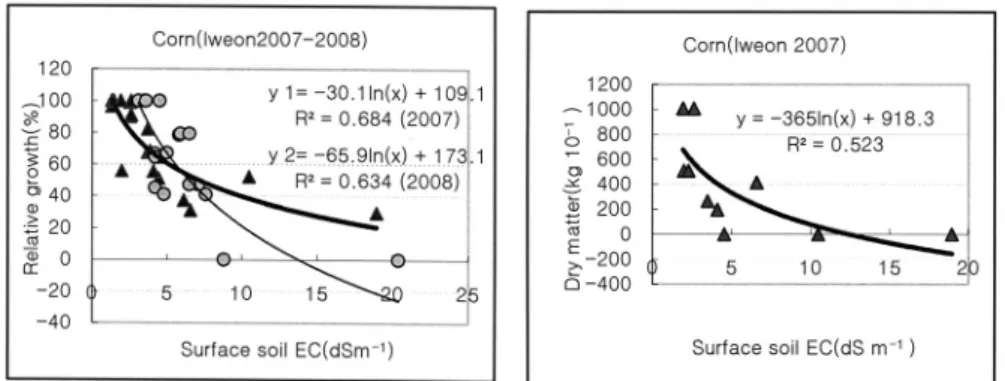 Fig. 3. Comparison of the soil salinity at various positions grouped by dry matter production in the experimented field of the Iweon reclaimed land