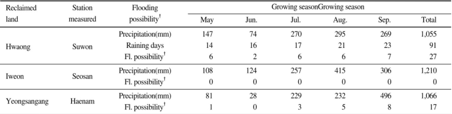 Table 2. Rain-flooding possibility at the experimented field of the three reclaimed lands during the growing period of soiling and forage crops in 2007.