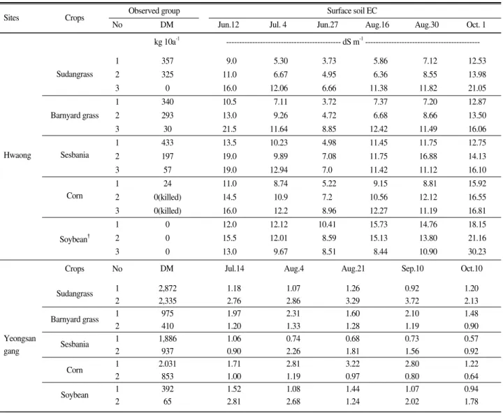 Table 3. Surface soil EC at various positions grouped by dry matter production in the experimented field of the Hwaong and Yeongsangang reclaimed lands in 2008
