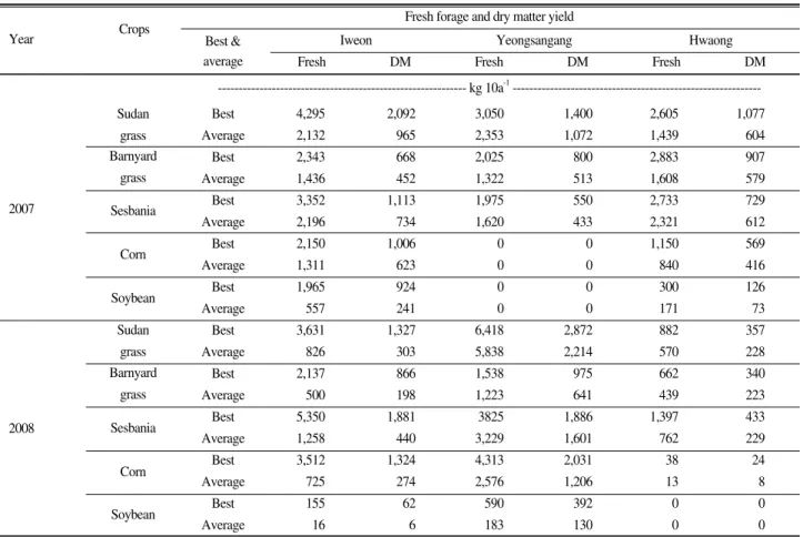 Table 4. Fresh forage and dry matter yield(DM) of the best growth group and average yield of the experimented site.