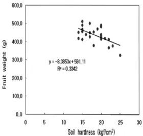 Fig. 1. Relationship between fruit weight of 'Campbell Early' grape and soil hardness in the vineyard.