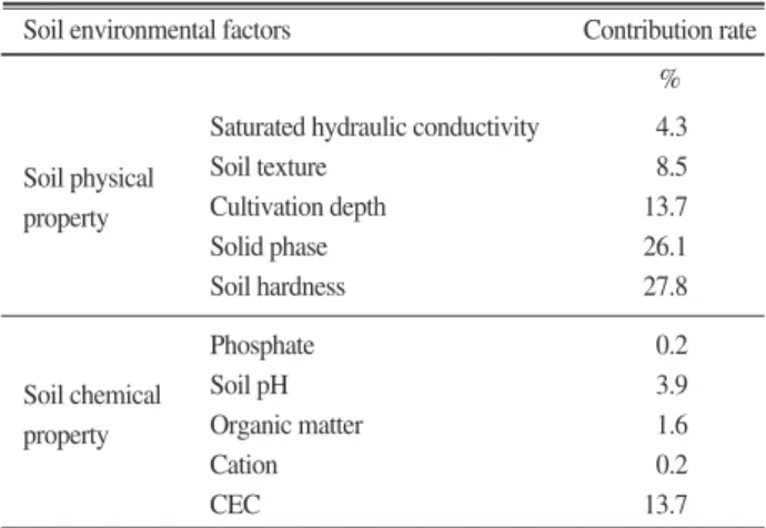 Fig. 2. Relationship between sugar content of 'Campbell Early' grape and soil hardness in the vineyard
